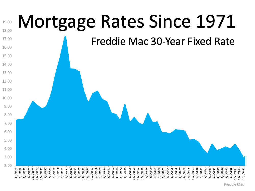 Mortgage Rates Since 1971 Chart
